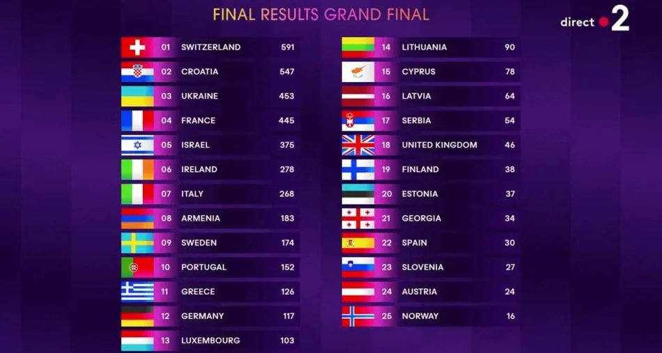 Le classement final de l’Eurovision 2024. La Suisse remporte le concours, la France se classe quatrième.