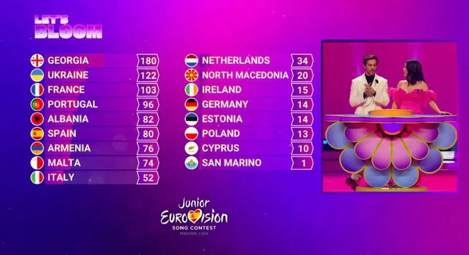 Le vote des jurys professionnels de l’Eurovision junior 2024