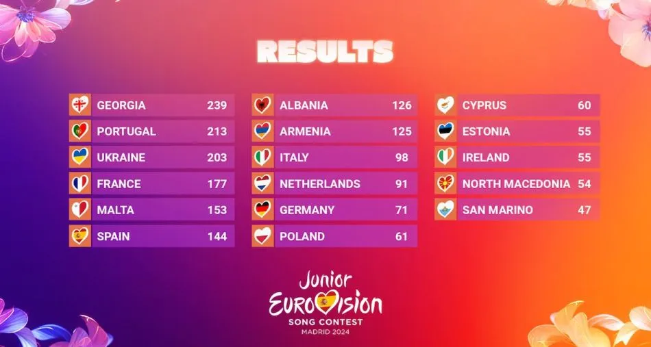 Le classement final de l’Eurovision junior 2024